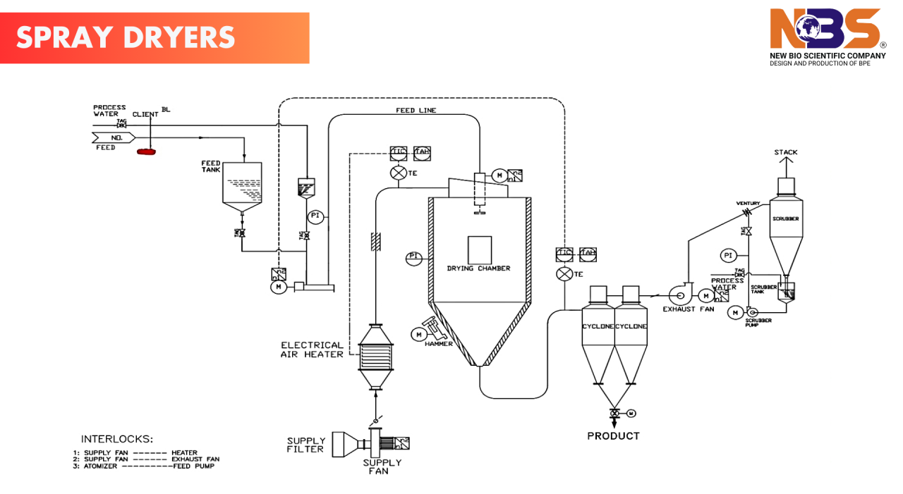 1742878448804 Spray Drying in the Pharmaceutical Industry